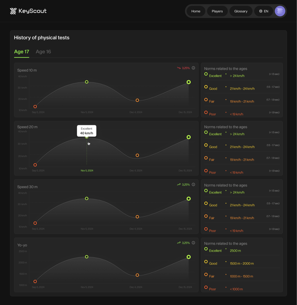 KeyScout — дашборд 2